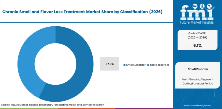 Chronic Smell And Flavor Loss Treatment Market   Analysis By Classification